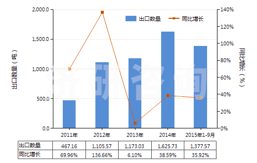 2011-2015年9月中國初級形狀的其他氯乙烯共聚物(HS39044000)出口量及增速統(tǒng)計(jì)